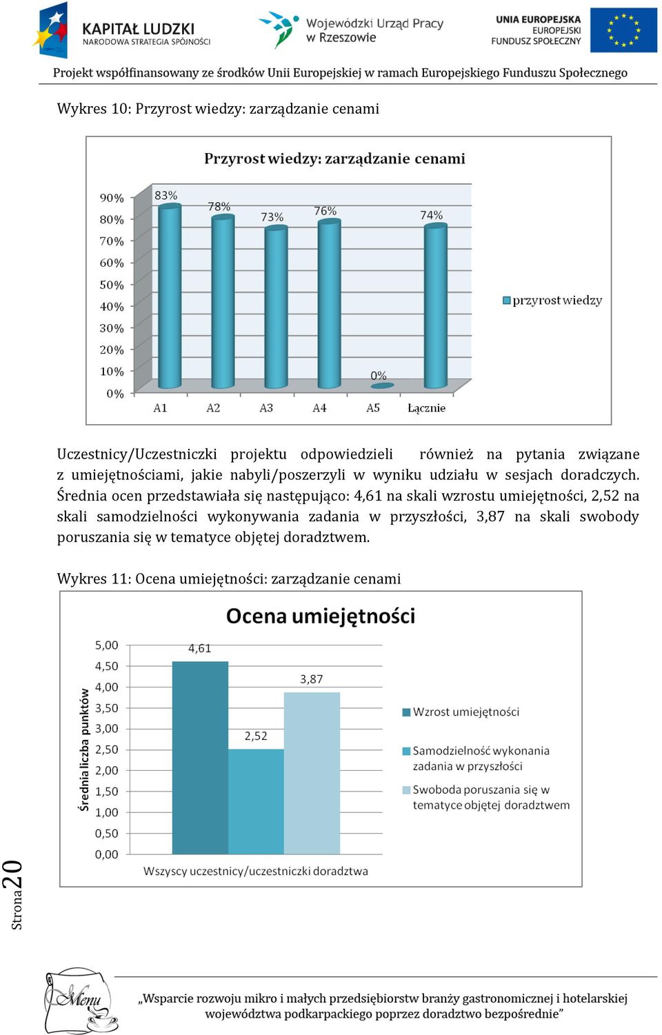 Średnia ocen przedstawiała się następująco: 4,61 na skali wzrostu umiejętności, 2,52 na skali samodzielności