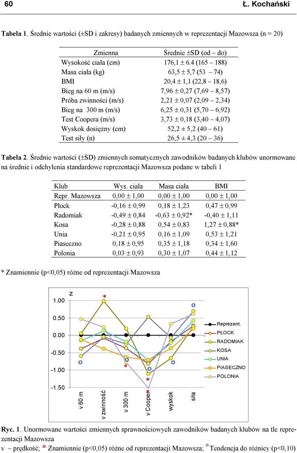 Test Cpera (m/s) 3,73 0,18 (3,40 4,07) Wyskk dsiężny (cm) 52,2 ± 5,2 (40 61) Test siły (n) 26,5 ± 4,3 (20 36) Tabela 2.