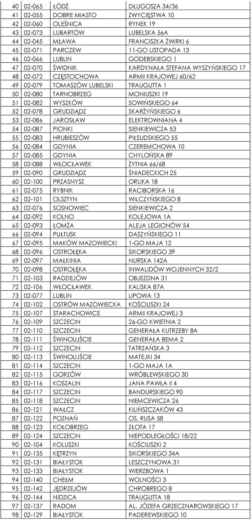 51 02-082 WYSZKÓW SOWIŃSKIEGO 64 52 02-078 GRUDZIĄDZ SKARŻYŃSKIEGO 6 53 02-086 JAROSŁAW ELEKTROWNIANA 4 54 02-087 PIONKI SIENKIEWICZA 53 55 02-083 HRUBIESZÓW PIŁSUDSKIEGO 55 56 02-084 GDYNIA