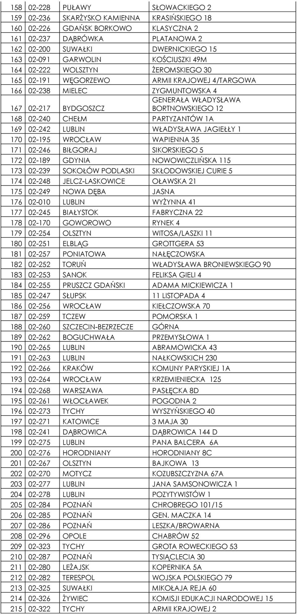 02-240 CHEŁM PARTYZANTÓW 1A 169 02-242 LUBLIN WŁADYSŁAWA JAGIEŁŁY 1 170 02-195 WROCŁAW WAPIENNA 35 171 02-246 BIŁGORAJ SIKORSKIEGO 5 172 02-189 GDYNIA NOWOWICZLIŃSKA 115 173 02-239 SOKOŁÓW PODLASKI