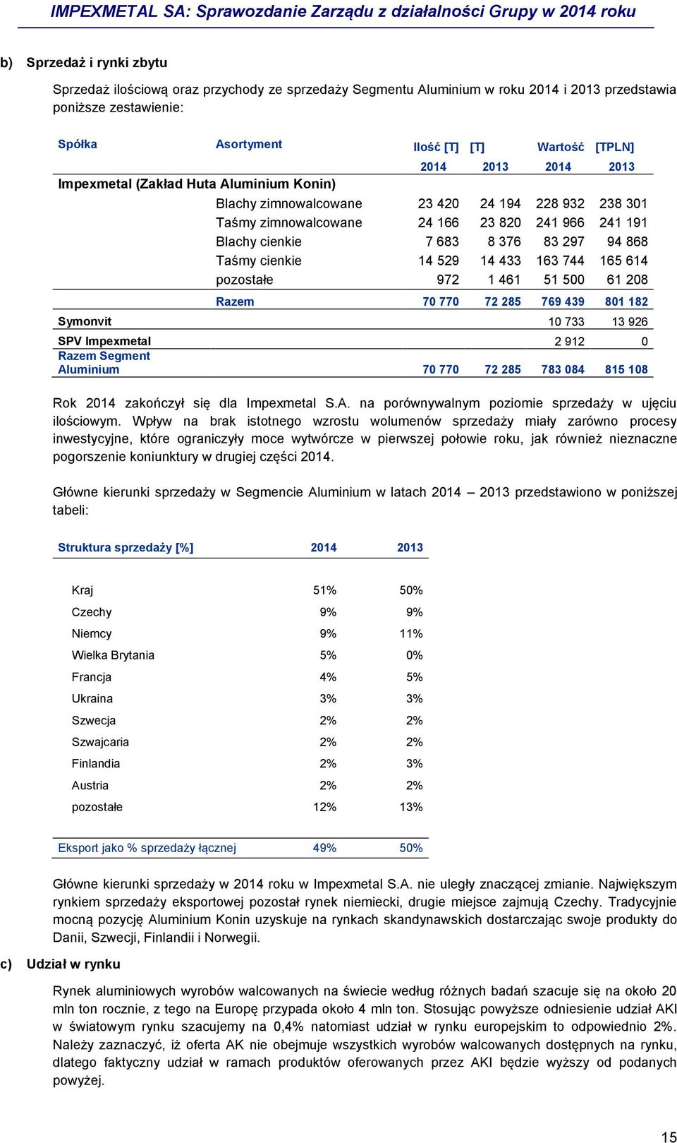 Taśmy cienkie 14 529 14 433 163 744 165 614 pozostałe 972 1 461 51 500 61 208 Razem 70 770 72 285 769 439 801 182 Symonvit 10 733 13 926 SPV Impexmetal 2 912 0 Razem Segment Aluminium 70 770 72 285