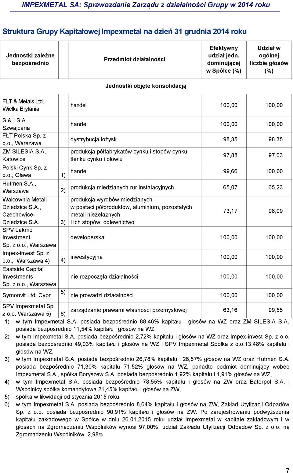 A., Katowice Polski Cynk Sp. z o.o., Oława 1) Hutmen S.A., Warszawa 2) Walcownia Metali Dziedzice S.A., Czechowice- Dziedzice S.A. 3) SPV Lakme Investment Sp. z o.o., Warszawa Impex-invest Sp. z o.o., Warszawa 4) 4) Eastside Capital Investments Sp.