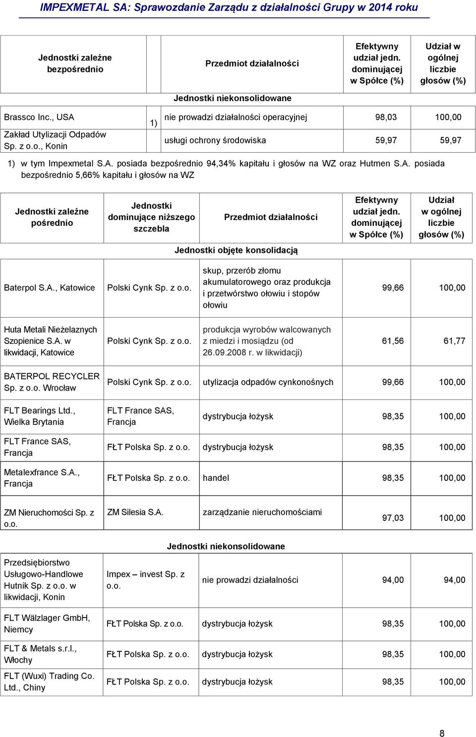 A. posiada bezpośrednio 5,66% kapitału i głosów na WZ Jednostki zależne pośrednio Jednostki dominujące niższego szczebla Przedmiot działalności Efektywny udział jedn.