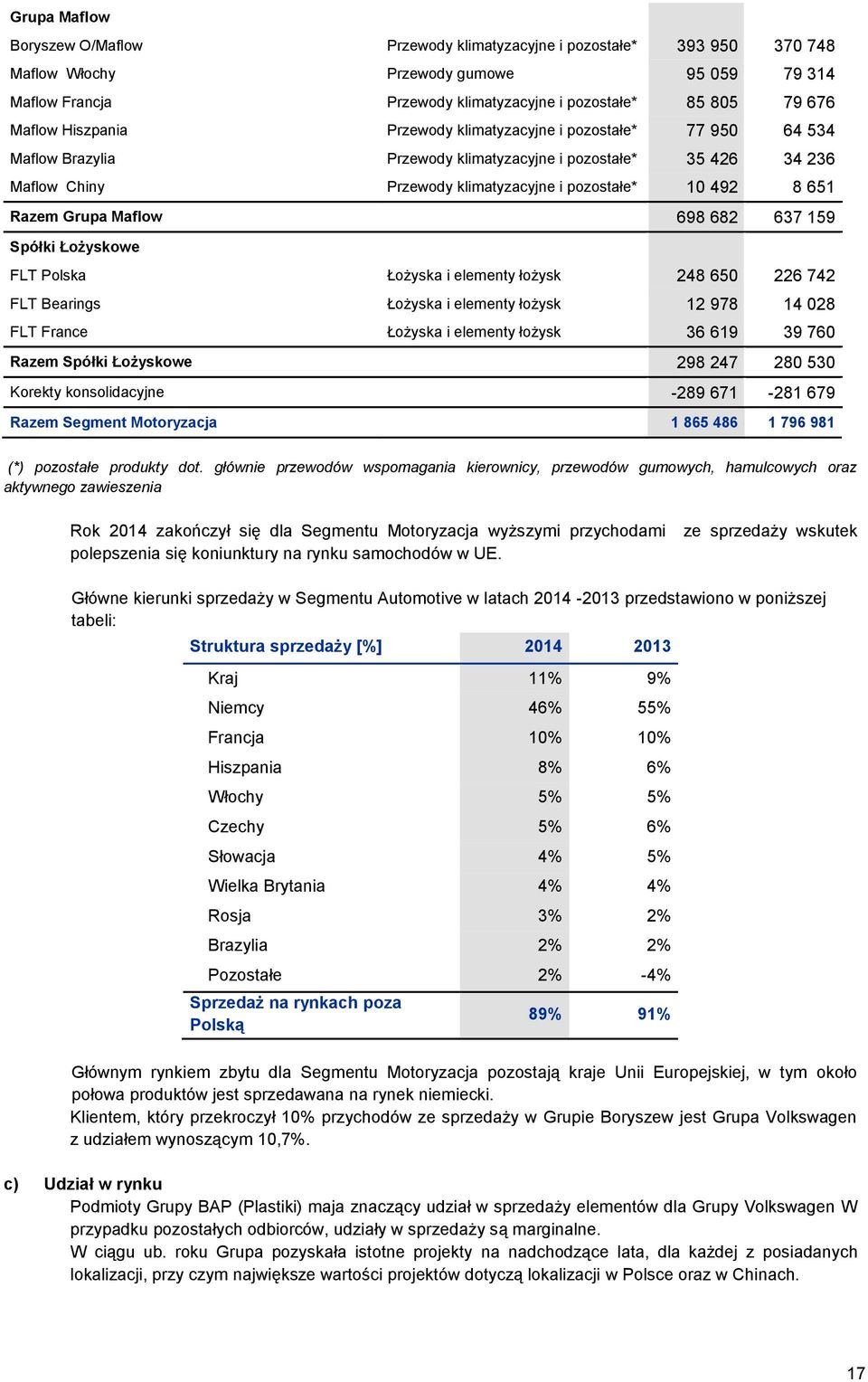 Razem Grupa Maflow 698 682 637 159 Spółki Łożyskowe FLT Polska Łożyska i elementy łożysk 248 650 226 742 FLT Bearings Łożyska i elementy łożysk 12 978 14 028 FLT France Łożyska i elementy łożysk 36