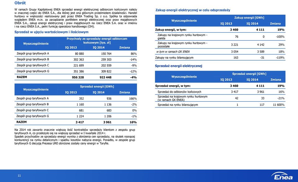 A. oraz w imieniu i na rzecz ENEA S.A., pełni funkcję operatora handlowego (OH). Sprzedaż w ujęciu wartościowym i ilościowym Wyszczególnienie Przychody ze sprzedaży energii odbiorcom końcowym [tys.