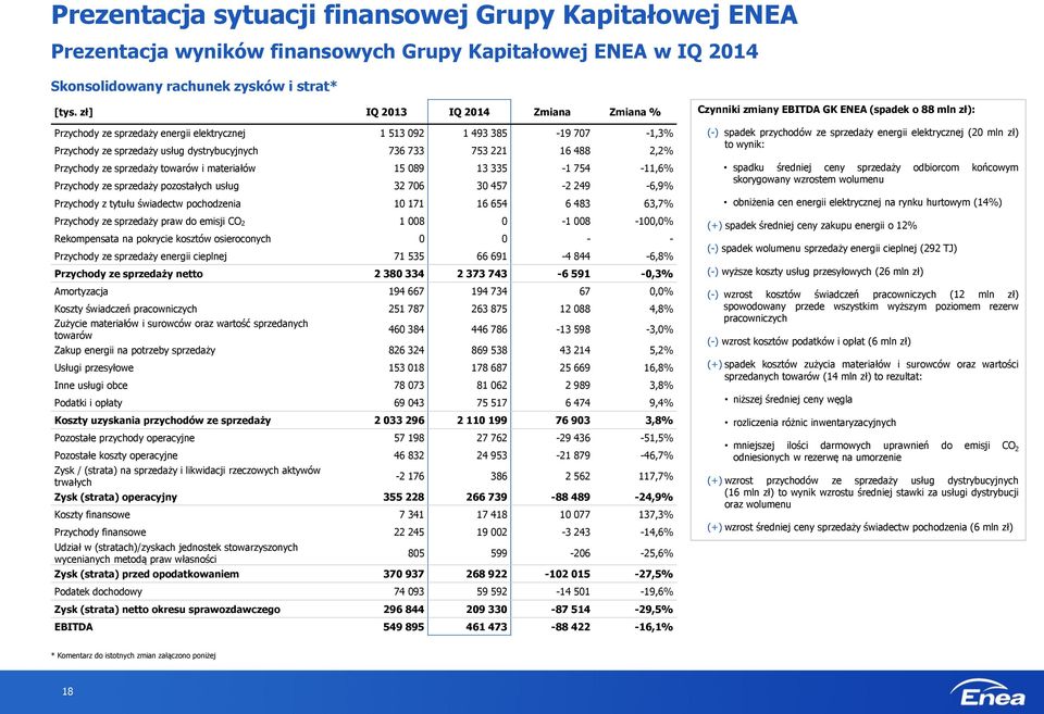 sprzedaży towarów i materiałów 15 089 13 335-1 754-11,6% Przychody ze sprzedaży pozostałych usług 32 706 30 457-2 249-6,9% Przychody z tytułu świadectw pochodzenia 10 171 16 654 6 483 63,7% Przychody