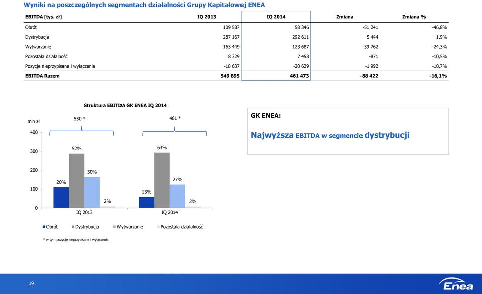 działalność 8 329 7 458-871 -10,5% Pozycje nieprzypisane i wyłączenia -18 637-20 629-1 992-10,7% EBITDA Razem 549 895 461 473-88 422-16,1% mln zł 400 300