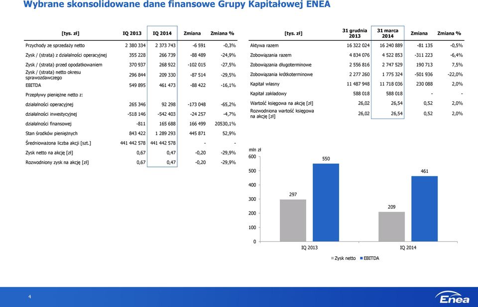 przed opodatkowaniem 370 937 268 922-102 015-27,5% Zysk / (strata) netto okresu sprawozdawczego 296 844 209 330-87 514-29,5% EBITDA 549 895 461 473-88 422-16,1% Przepływy pieniężne netto z:
