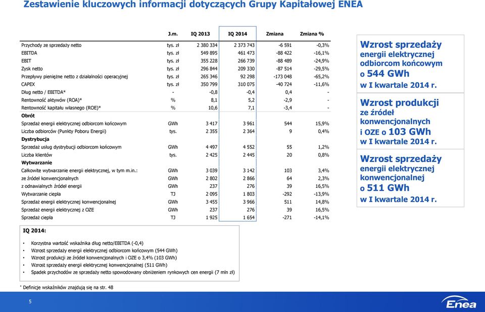 zł 265 346 92 298-173 048-65,2% CAPEX tys.