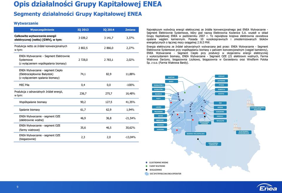 2,02% Największym wytwórcą energii elektrycznej ze źródła konwencjonalnego jest ENEA Wytwarzanie - Segment Elektrownie Systemowe, który pod nazwą Elektrownia Kozienice S.A. wszedł w skład Grupy Kapitałowej ENEA w październiku 2007 r.