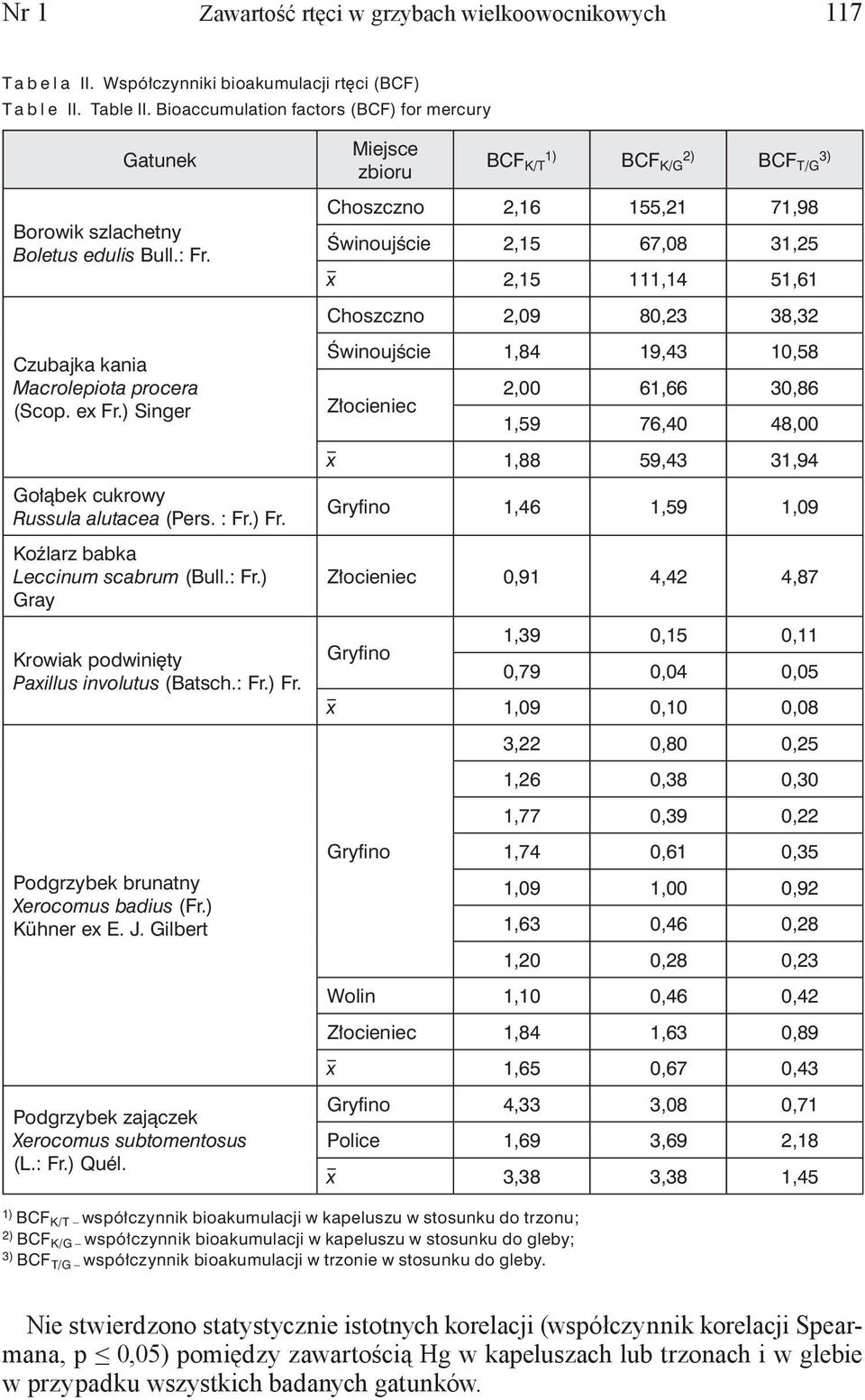 Miejsce zbioru BCF K/T 1) BCF K/G 2) BCF T/G 3) Choszczno 2,16 155,21 71,98 Świnoujście 2,15 67,08 31,25 x 2,15 111,14 51,61 Choszczno 2,09 80,23 38,32 Czubajka kania Macrolepiota procera (Scop.