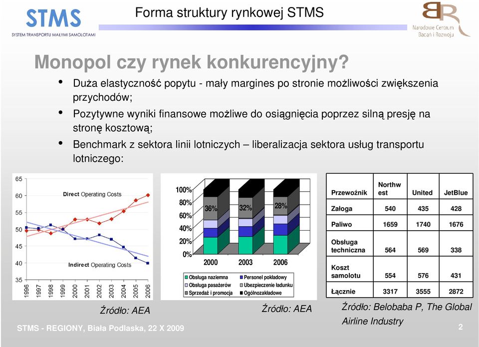 Benchmark z sektora linii lotniczych liberalizacja sektora usług transportu lotniczego: 100% 80% 60% 40% 20% 0% 36% 32% 28% 2000 2003 2006 Obsługa naziemna Obsługa pasaŝerów