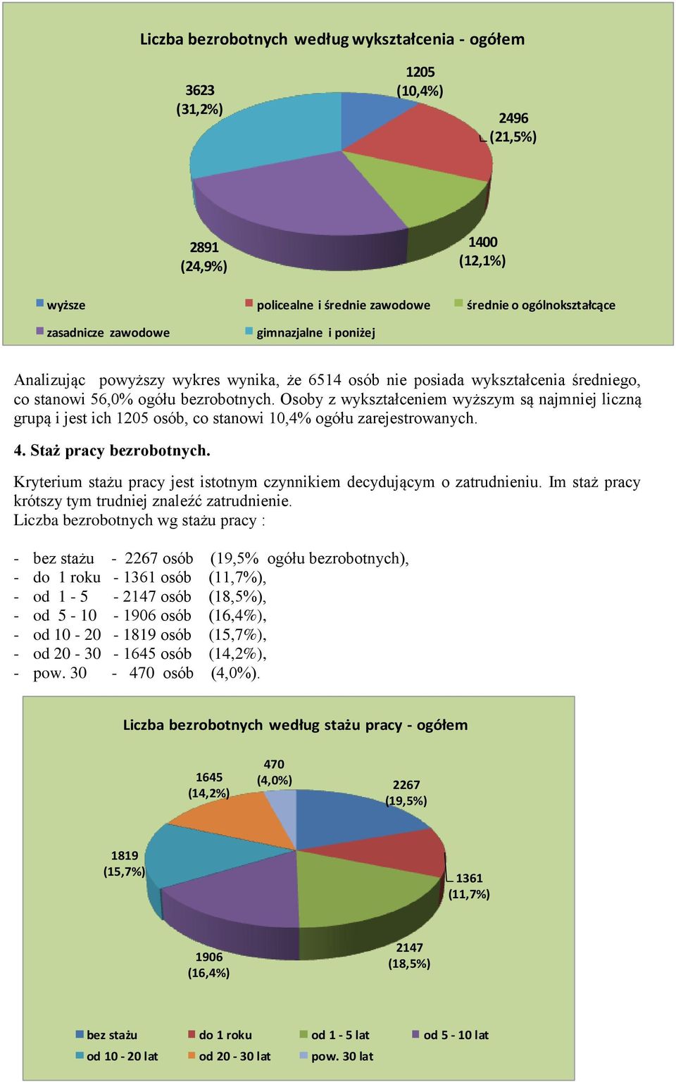 Osoby z wykształceniem wyższym są najmniej liczną grupą i jest ich 1205 osób, co stanowi 10,4% ogółu zarejestrowanych. 4. Staż pracy bezrobotnych.