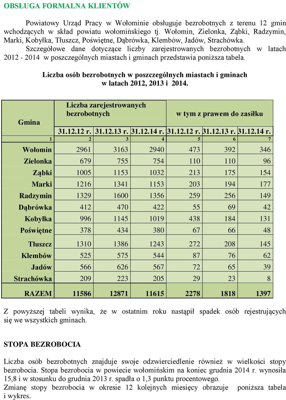 Szczegółowe dane dotyczące liczby zarejestrowanych bezrobotnych w latach 2012-2014 w poszczególnych miastach i gminach przedstawia poniższa tabela.