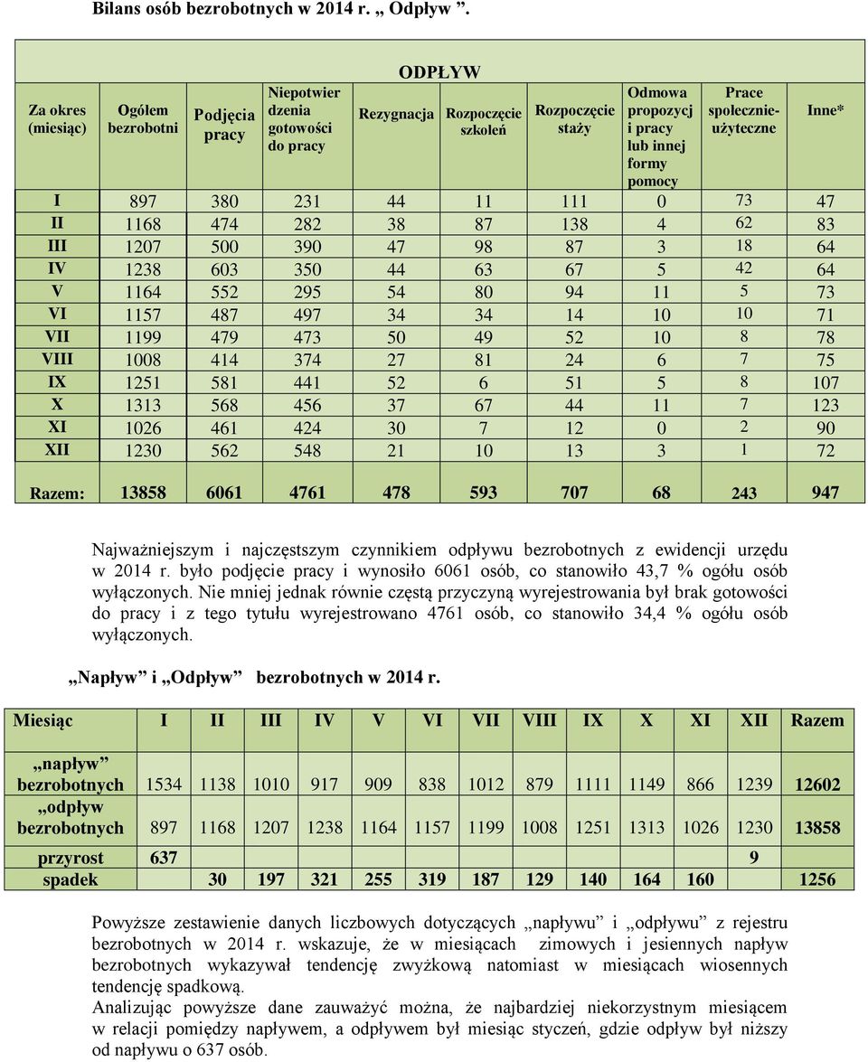 społecznieużyteczne I 897 380 231 44 11 111 0 73 47 II 1168 474 282 38 87 138 4 62 83 III 1207 500 390 47 98 87 3 18 64 IV 1238 603 350 44 63 67 5 42 64 V 1164 552 295 54 80 94 11 5 73 VI 1157 487