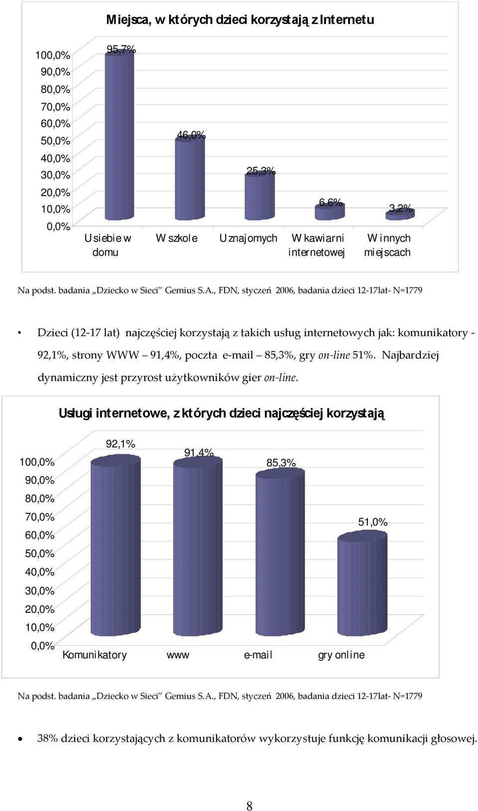 , FDN, styczeñ 2006, badania dzieci 12-17lat- N=1779 Dzieci (12-17 lat) najczêœciej korzystaj¹ z takich usùug internetowych jak: komunikatory - 92,1%, strony WWW 91,4%, poczta e-mail 85,3%, gry