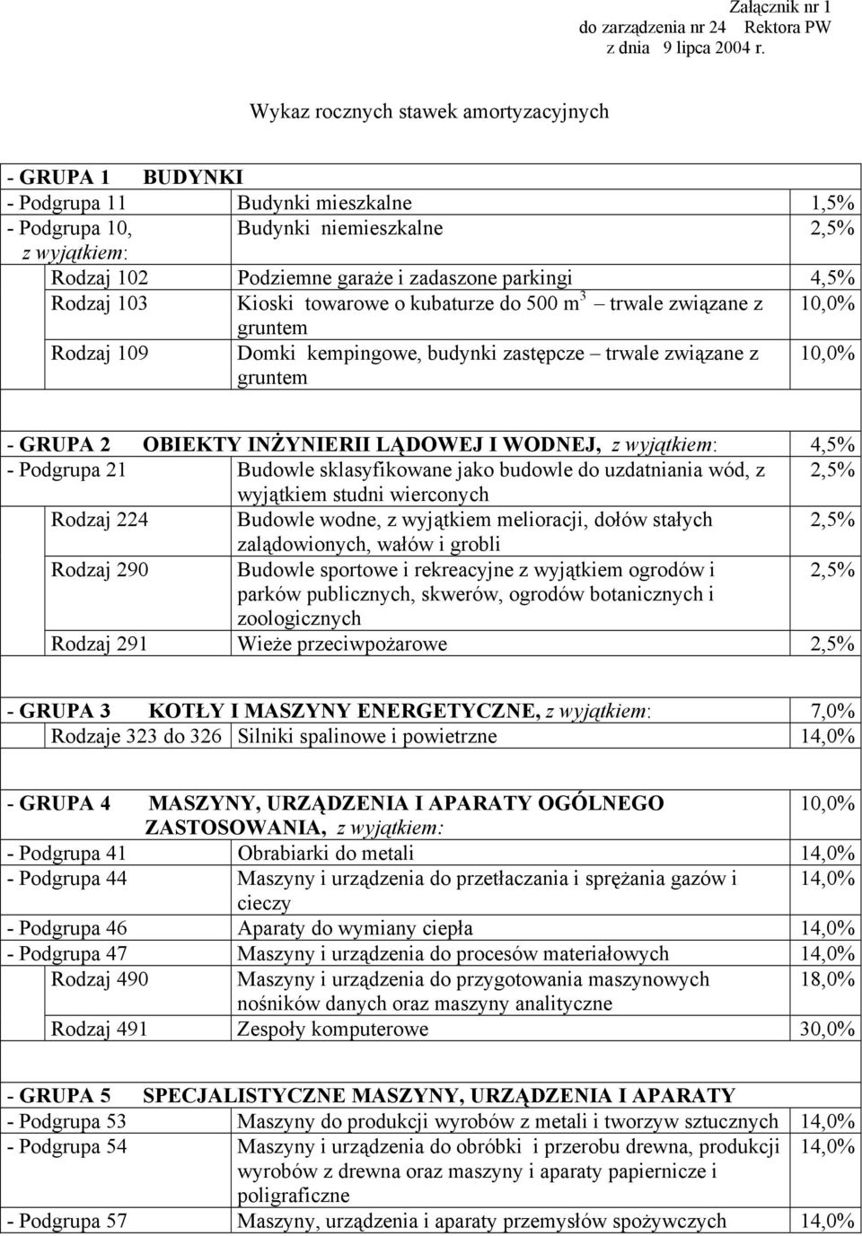 4,5% Rodzaj 103 Kioski towarowe o kubaturze do 500 m 3 trwale związane z 10,0% gruntem Rodzaj 109 Domki kempingowe, budynki zastępcze trwale związane z gruntem 10,0% - GRUPA 2 OBIEKTY INŻYNIERII