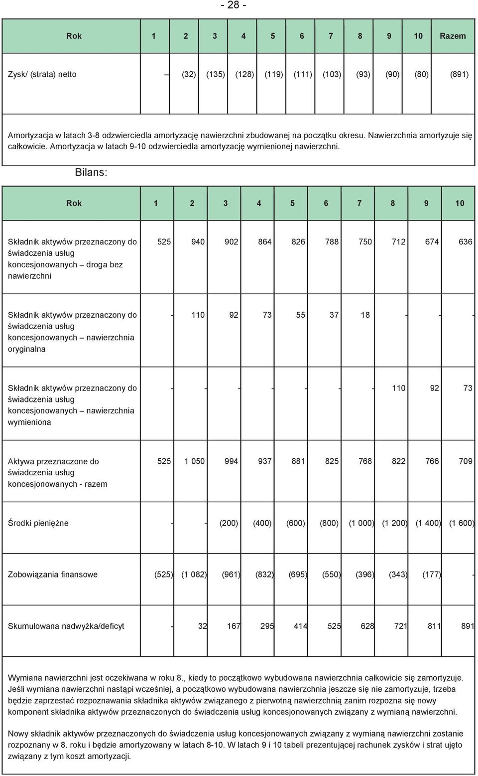 Bilans: Rok 1 2 3 4 5 6 7 8 9 10 Składnik aktywów przeznaczony do wiadczenia usług koncesjonowanych droga bez nawierzchni 525 940 902 864 826 788 750 712 674 636 Składnik aktywów przeznaczony do