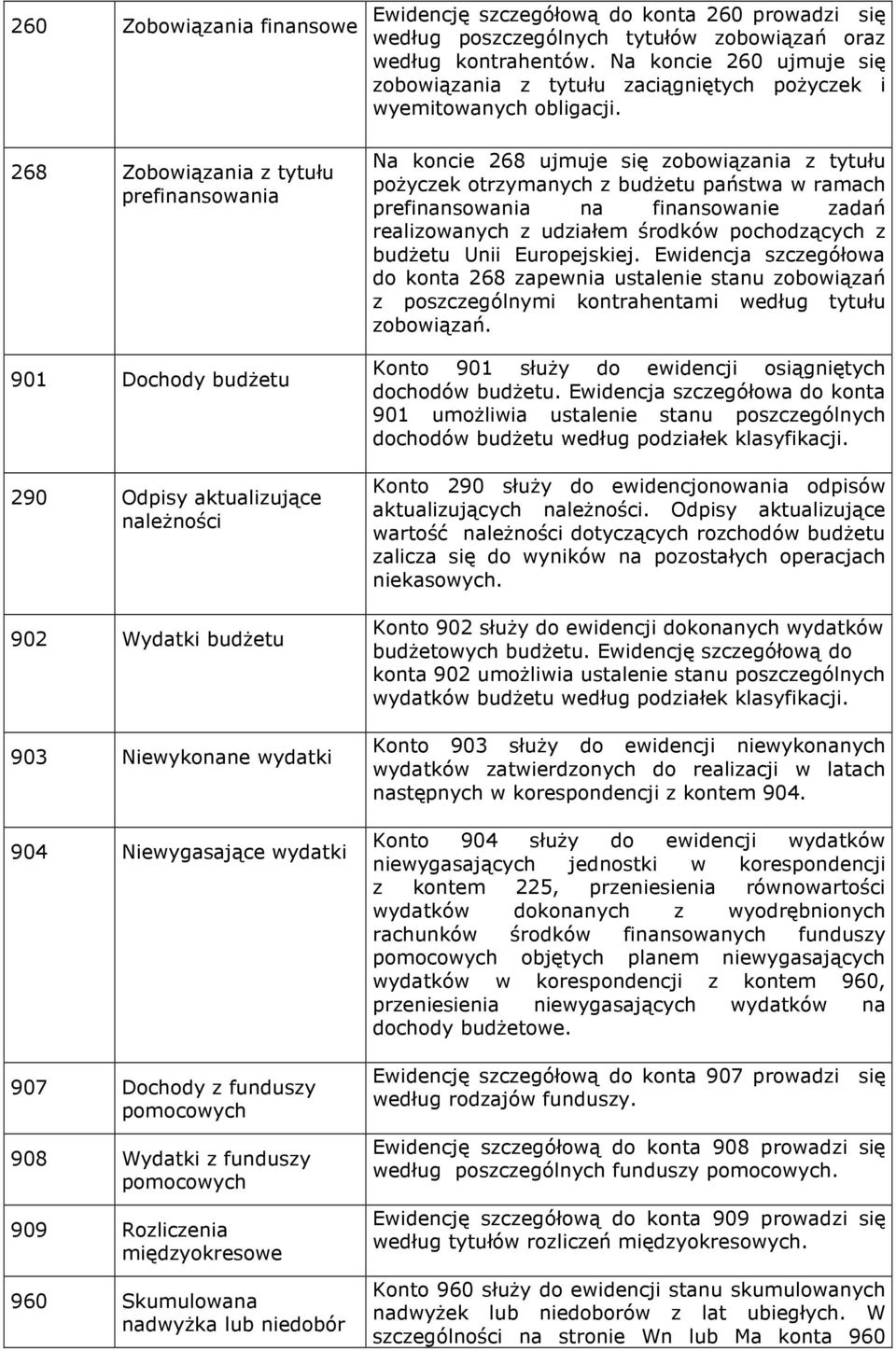 268 Zobowiązania z tytułu prefinansowania 901 Dochody budŝetu 290 Odpisy aktualizujące naleŝności 902 Wydatki budŝetu 903 Niewykonane wydatki 904 Niewygasające wydatki 907 Dochody z funduszy