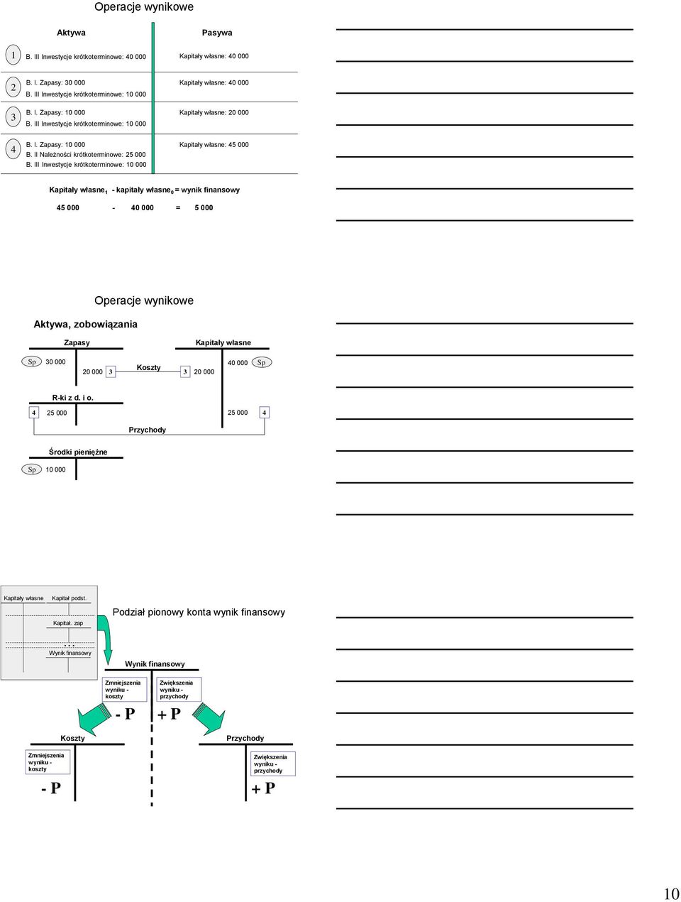 III Inwestycje krótkoterminowe: 0 000 Kapitały własne - kapitały własne 0 = wynik finansowy 45 000-40 000 = 5 000 Aktywa, zobowiązania Operacje wynikowe Zapasy Kapitały własne Sp 30 000 40 000 Sp