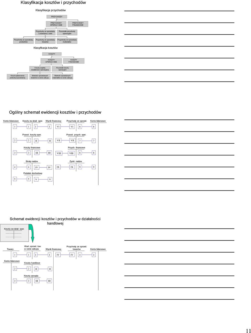 koszty operacyjne Koszt wytworzenia produkcji sprzedanej Wartość sprzedanych towarów w cenie zakupu Wartość sprzedanych materiałów w cenie zakupu Ogólny schemat ewidencji kosztów i przychodów Konta