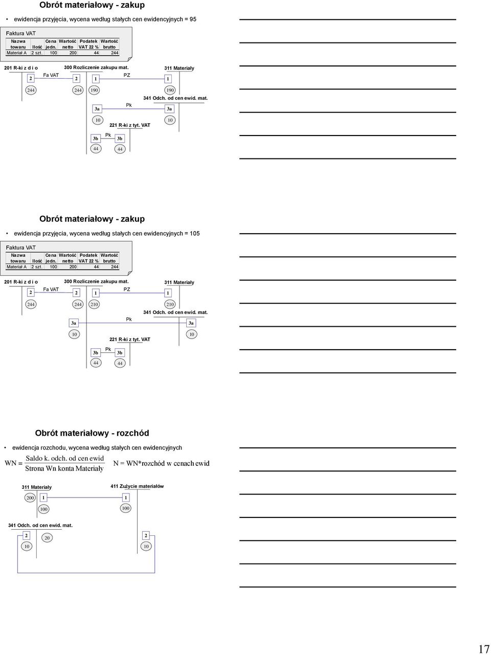 VAT Pk 3b 44 0 Obrót materiałowy - zakup ewidencja przyjęcia, wycena według stałych cen ewidencyjnych = 05 Faktura VAT Nazwa Cena Wartość Podatek Wartość towaru Ilość jedn.