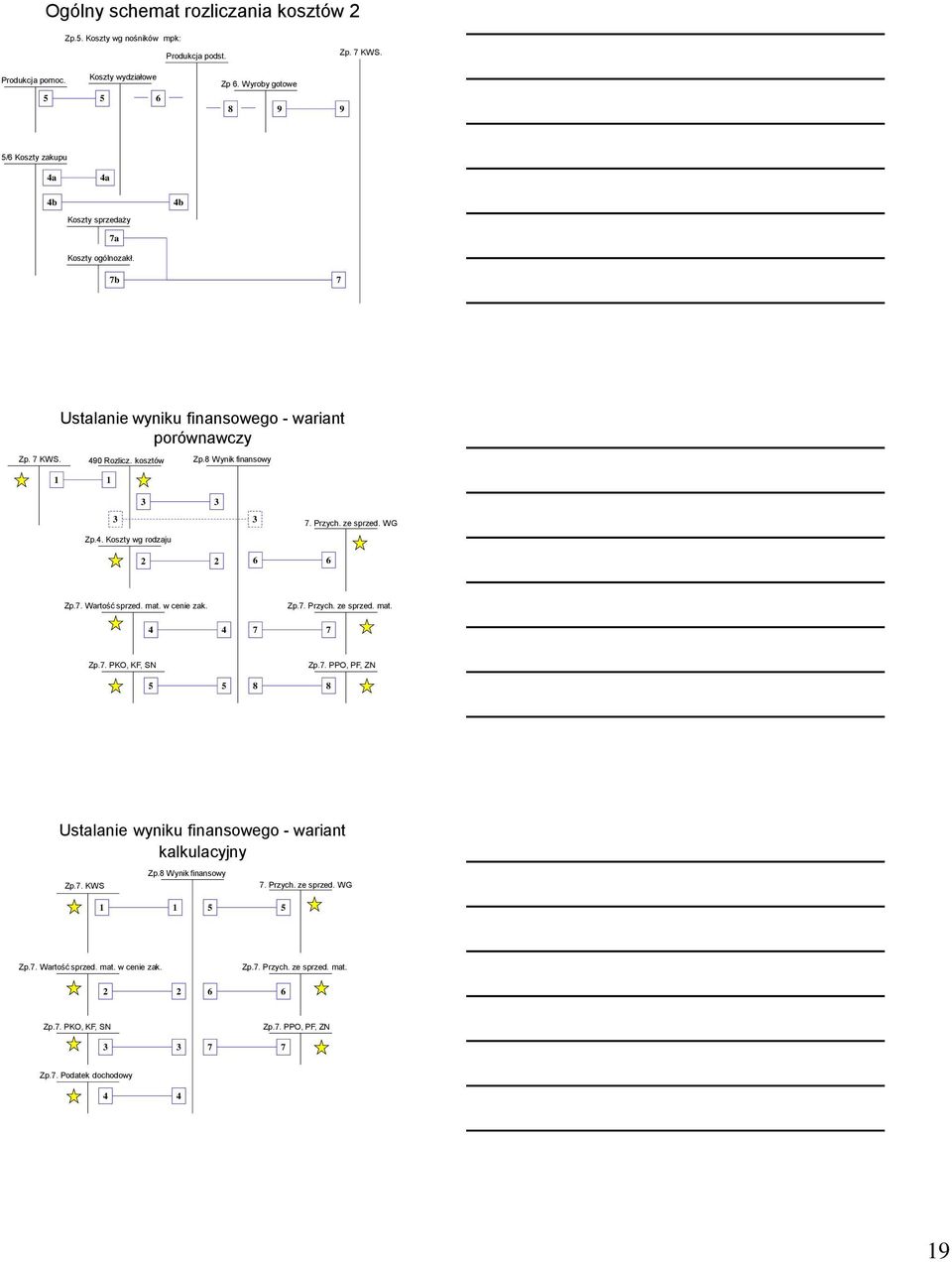 8 Wynik finansowy Zp.4. Koszty wg rodzaju 7. Przych. ze sprzed. WG 6 6 Zp.7. Wartość sprzed. mat. w cenie zak. 4 4 Zp.7. Przych. ze sprzed. mat. 7 7 Zp.7. PKO, KF, SN 5 5 8 8 Zp.7. PPO, PF, ZN Ustalanie wyniku finansowego - wariant kalkulacyjny Zp.