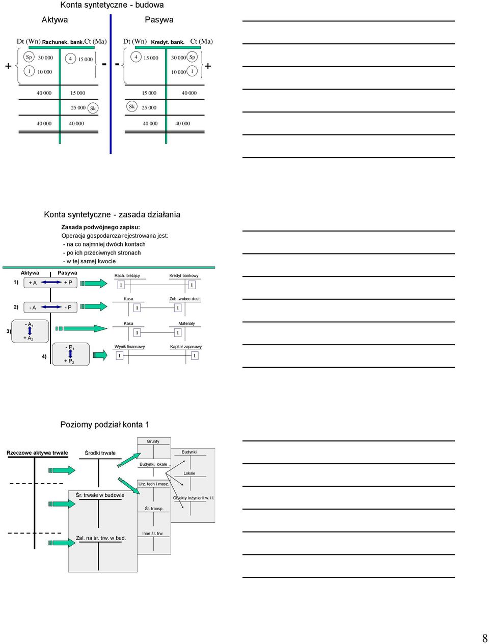 Ct (Ma) 4 5 000 30 000 Sp 0 000 + 40 000 5 000 5 000 40 000 5 000 Sk Sk 5 000 40 000 40 000 40 000 40 000 Konta syntetyczne - zasada działania Zasada podwójnego zapisu: Operacja gospodarcza
