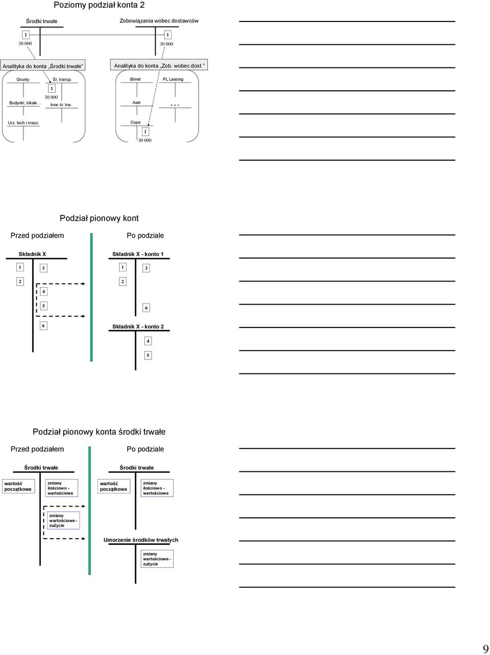 Copa 30 000 Podział pionowy kont Przed podziałem Po podziale Składnik X Składnik X - konto 3 3 4 5 6 6 Składnik X - konto 4 5 Podział pionowy konta środki trwałe