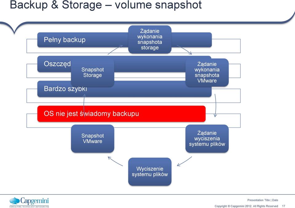 Storage Żądanie wykonania snapshota ware OS nie jest świadomy