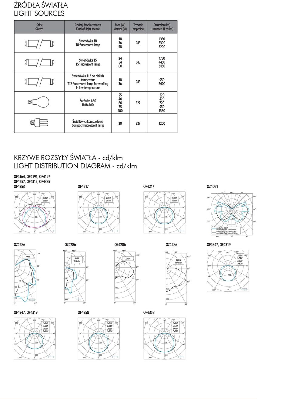 60 75 100 E27 220 420 720 950 1360 Świetlówka kompaktowa ompact fluorescent lamp 20 E27 1200 KRZYWE ROZYŁY ŚWIATŁA - cd/klm IGHT DITRIBUTIO DIAGRAM - cd/klm OF4164, OF4191, OF4197 OF4257, OF4315,