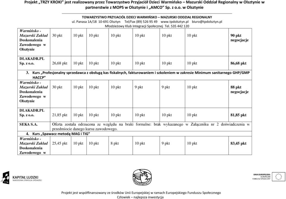 pkt 10 pkt 88 pkt DLAKADR.PL Sp. z o.o. 21,85 pkt 10 pkt 10 pkt 10 pkt 10 pkt 10 pkt 10 pkt 81,85 pkt SEKA S.A. Oferta została odrzucona ze względu na braki formalne: brak wykazanego w Załączniku nr 2 doświadczenia w przedmiocie danego kursu zawodowego.