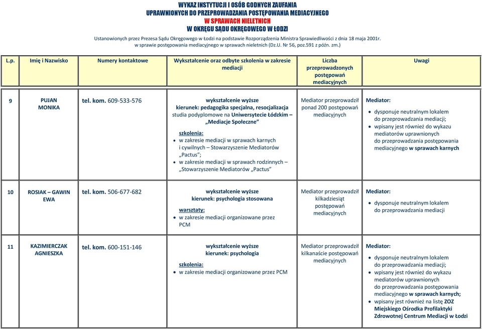 Stowarzyszenie Mediatorów Pactus ; w zakresie w sprawach rodzinnych Stowarzyszenie Mediatorów Pactus ponad 200 ; mediacyjnego w sprawach karnych 10 ROSIAK GAWIN EWA tel.