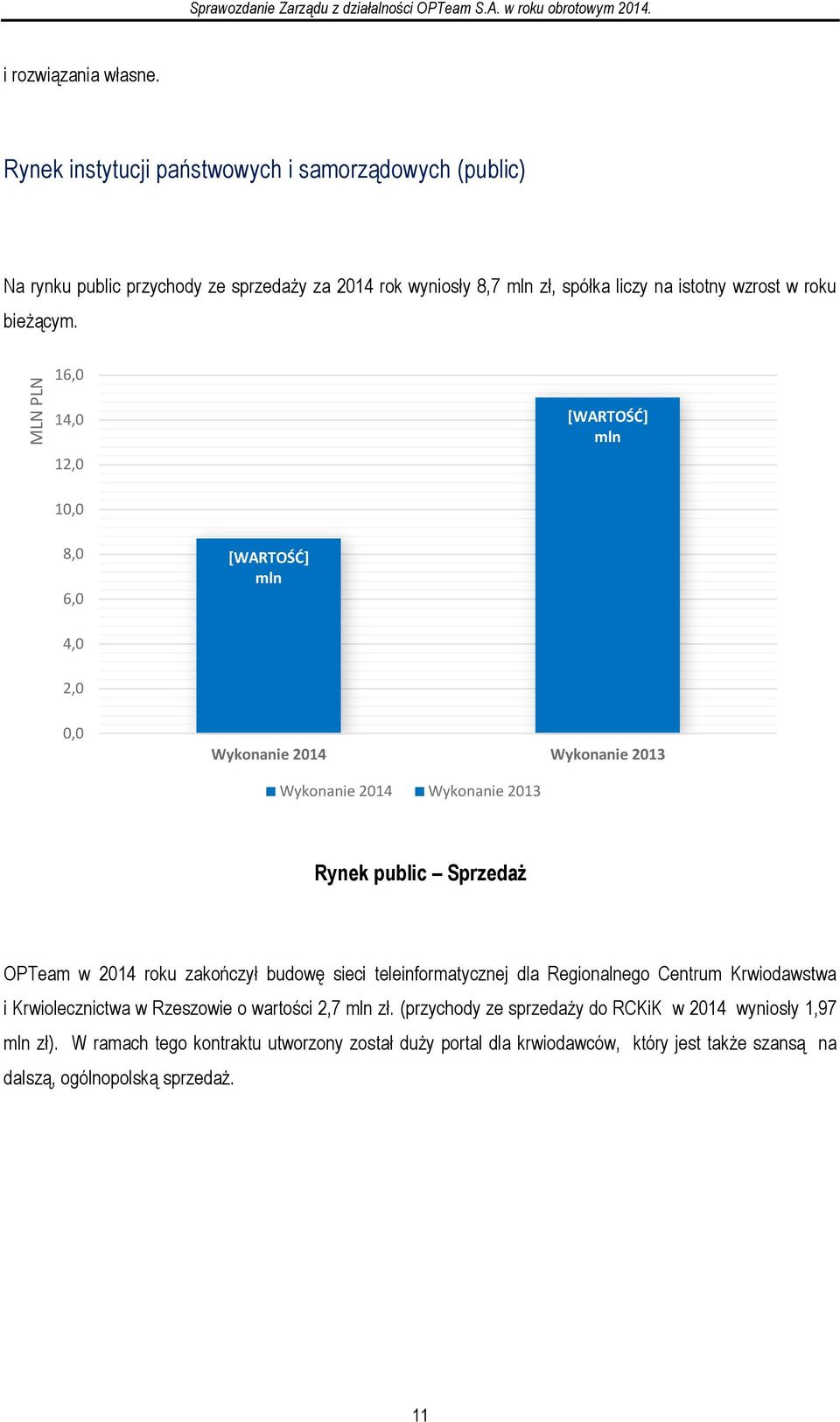 16,0 14,0 12,0 10,0 8,0 6,0 4,0 2,0 0,0 Wykonanie 2014 Wykonanie 2013 Wykonanie 2014 Wykonanie 2013 Rynek public Sprzedaż OPTeam w 2014 roku zakończył budowę sieci teleinformatycznej
