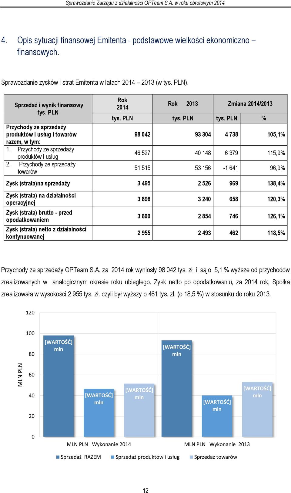 Przychody ze sprzedaży produktów i usług 2. Przychody ze sprzedaży towarów Rok 2014 Rok 2013 Zmiana 2014/2013 tys. PLN tys.