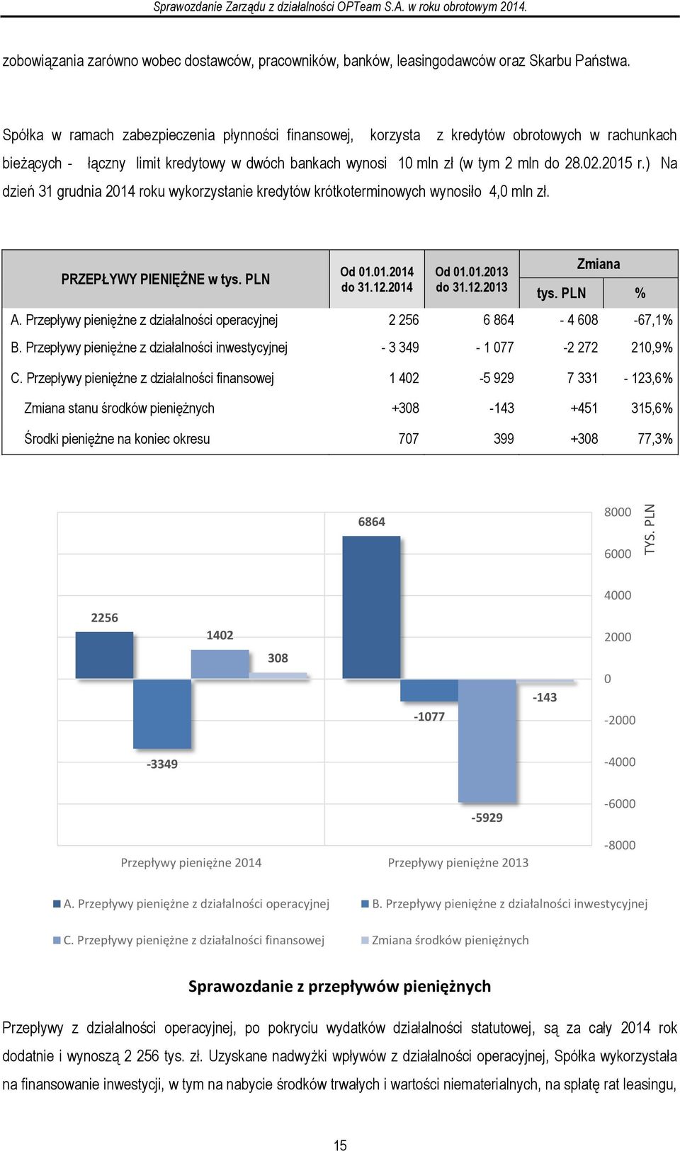 ) Na dzień 31 grudnia 2014 roku wykorzystanie kredytów krótkoterminowych wynosiło 4,0 zł. PRZEPŁYWY PIENIĘŻNE w tys. PLN Od 01.01.2014 do 31.12.2014 Od 01.01.2013 do 31.12.2013 Zmiana tys. PLN % A.