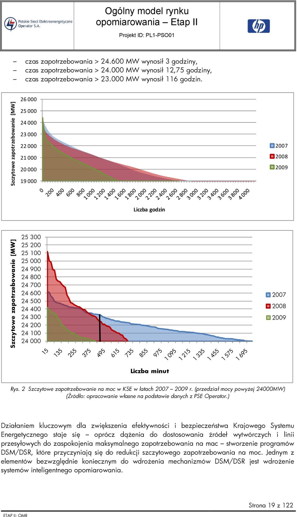600 24 500 24 400 24 300 24 200 24 100 24 000 2007 2008 2009 Liczba minut Rys. 2 Szczytowe zapotrzebowanie na moc w KSE w latach 2007 2009 r.