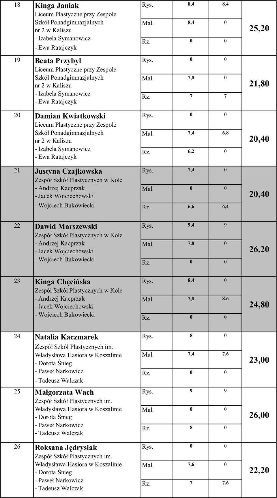 6,2 0 20,40 21 Justyna Czajkowska Zespół Szkół Plastycznych w Kole - Andrzej Kacprzak - Jacek Wojciechowski Rys. 7,4 0 20,40 - Wojciech Bukowiecki Rz.