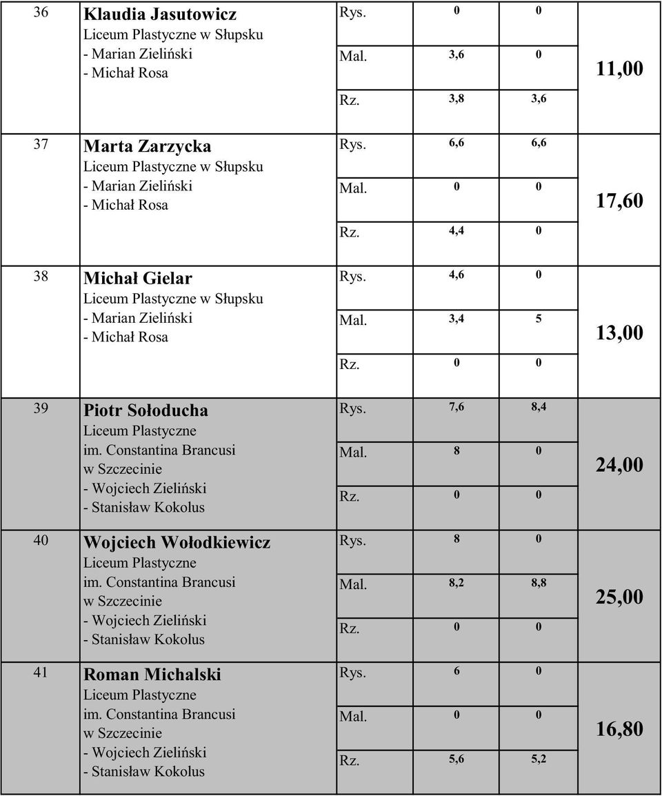 3,4 5 - Michał Rosa 13,00 39 Piotr Sołoducha Liceum Plastyczne im. Constantina Brancusi w Szczecinie - Wojciech Zieli ski - Stanisław Kokolus Rys. 7,6 8,4 Mal.