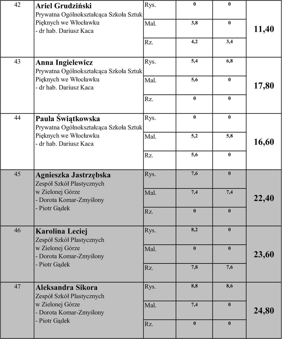 Dariusz Kaca 17,80 44 Paula wi tkowska Prywatna Ogólnokształc ca Szkoła Sztuk Pi knych we Włocławku Mal. 5,2 5,8 - dr hab. Dariusz Kaca 16,60 Rz.