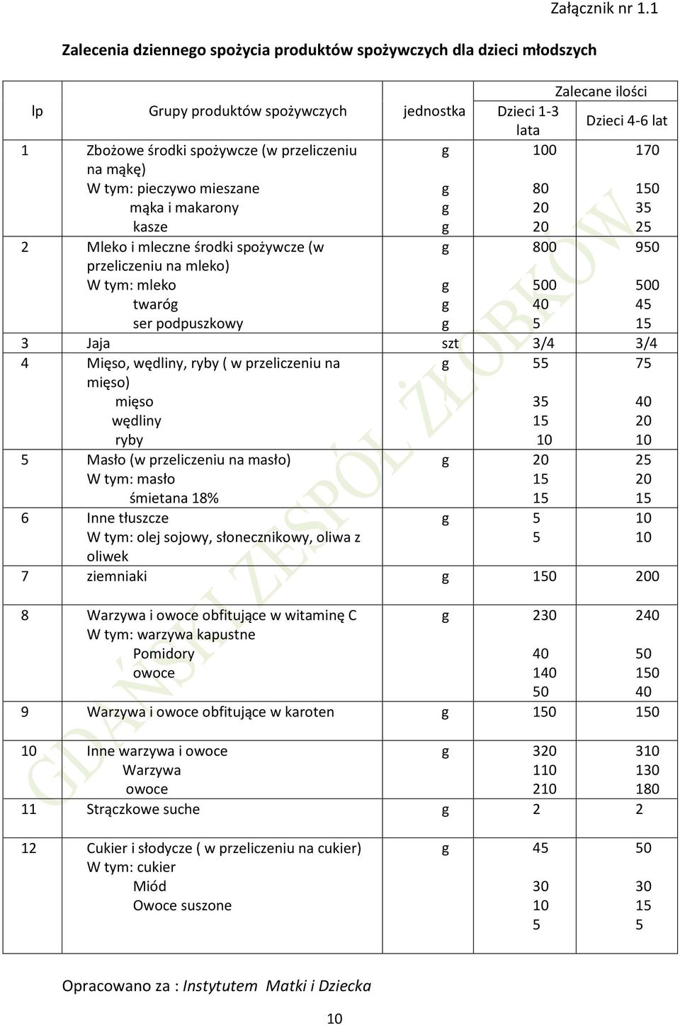 1 Zalecane ilości Dzieci 1-3 lata Dzieci 4-6 lat 100 170 80 20 20 800 150 35 25 950 g g g 500 40 5 500 45 15 3 Jaja szt 3/4 3/4 4 Mięso, wędliny, ryby ( w przeliczeniu na mięso) mięso wędliny ryby 5