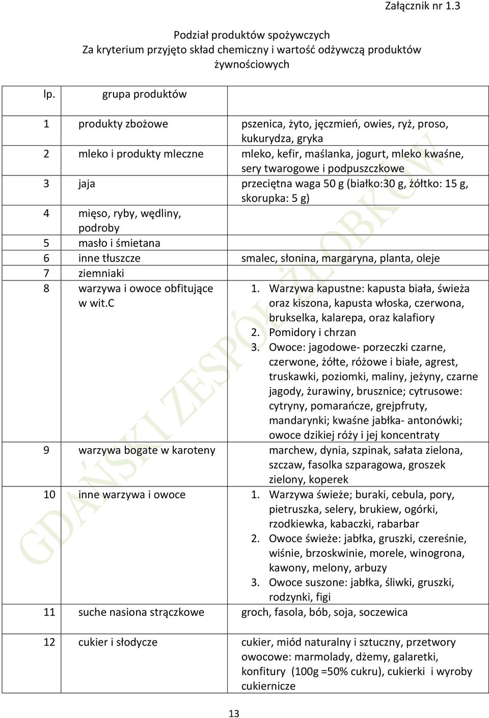 podpuszczkowe 3 jaja przeciętna waga 50 g (białko:30 g, żółtko: 15 g, skorupka: 5 g) 4 mięso, ryby, wędliny, podroby 5 masło i śmietana 6 inne tłuszcze smalec, słonina, margaryna, planta, oleje 7