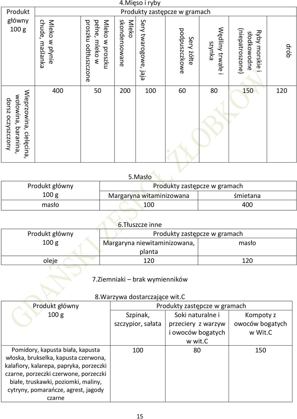 120 drób 5.Masło Produkt główny Produkty zastępcze w gramach 100 g Margaryna witaminizowana śmietana masło 100 400 6.