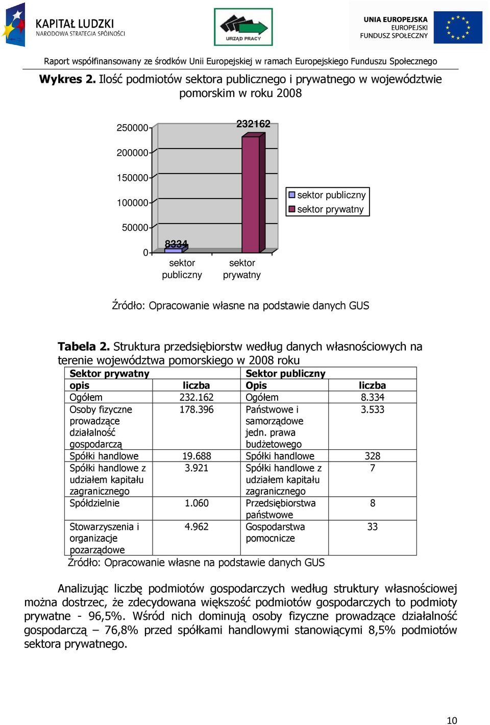 Źródło: Opracowanie własne na podstawie danych GUS Tabela 2.