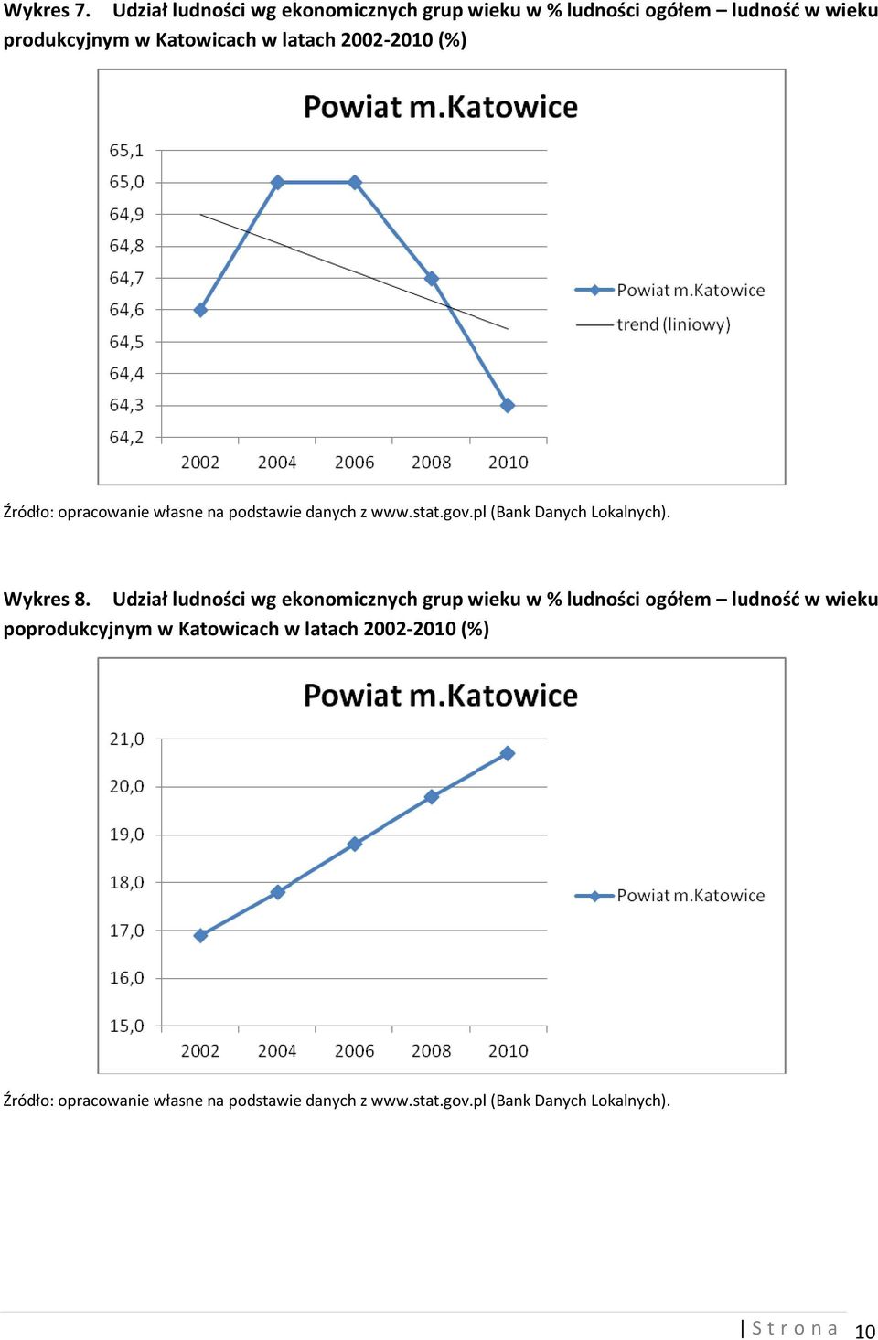 wieku produkcyjnym w Katowicach w latach 2002-2010 (%) Wykres 8.