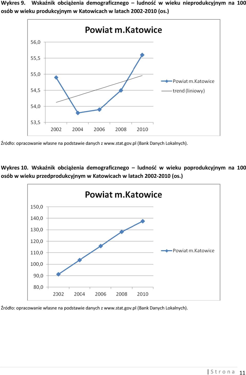 w wieku produkcyjnym w Katowicach w latach 2002-2010 (os.) Wykres 10.