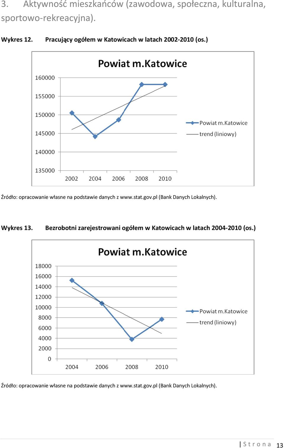 Pracujący ogółem w Katowicach w latach 2002-2010 (os.