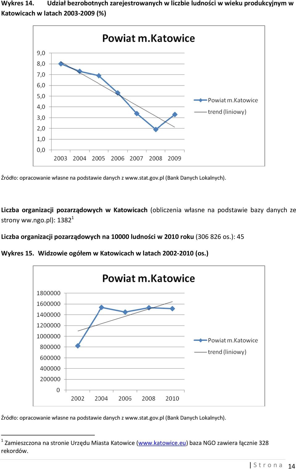 organizacji pozarządowych w Katowicach (obliczenia własne na podstawie bazy danych ze strony ww.ngo.