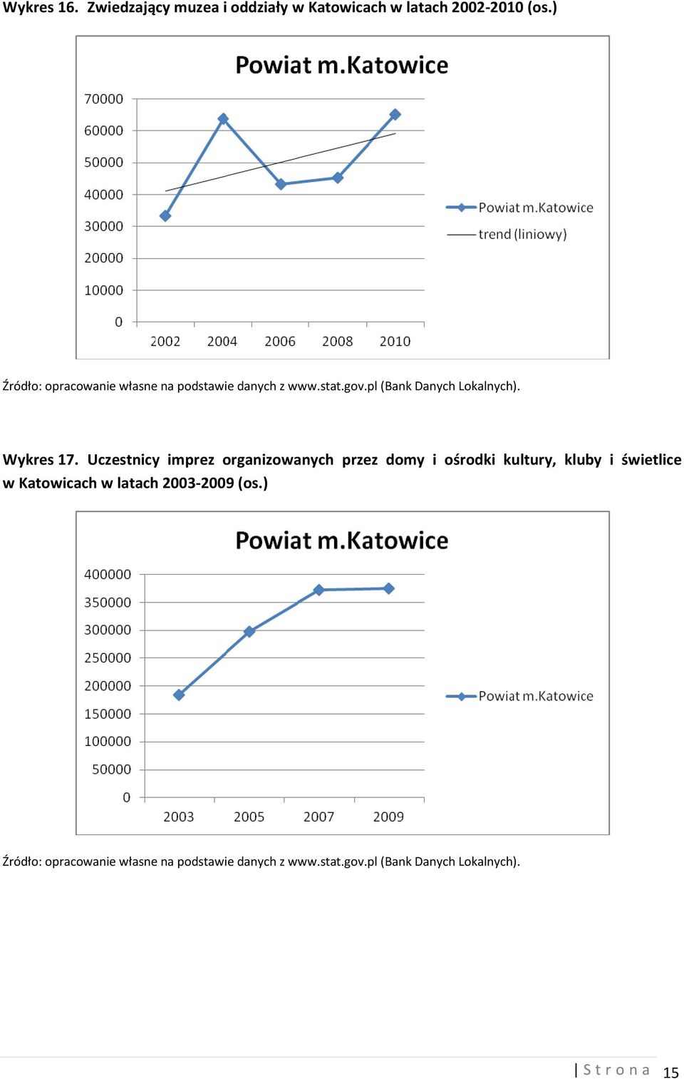 2002-2010 (os.) Wykres 17.