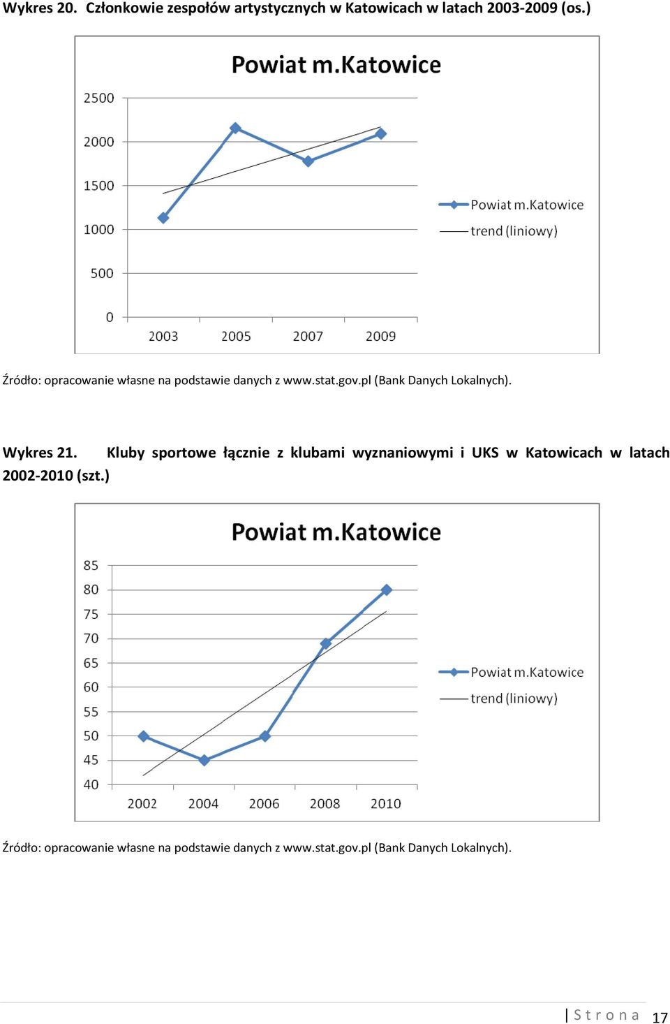 latach 2003-2009 (os.) Wykres 21.